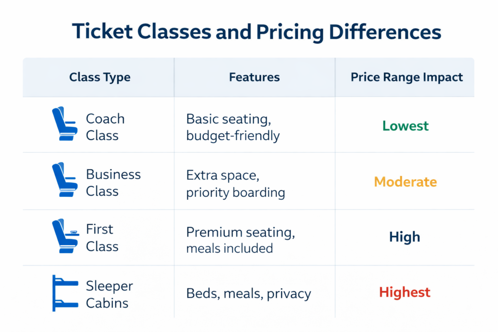 Ticket Classes and Pricing Differences